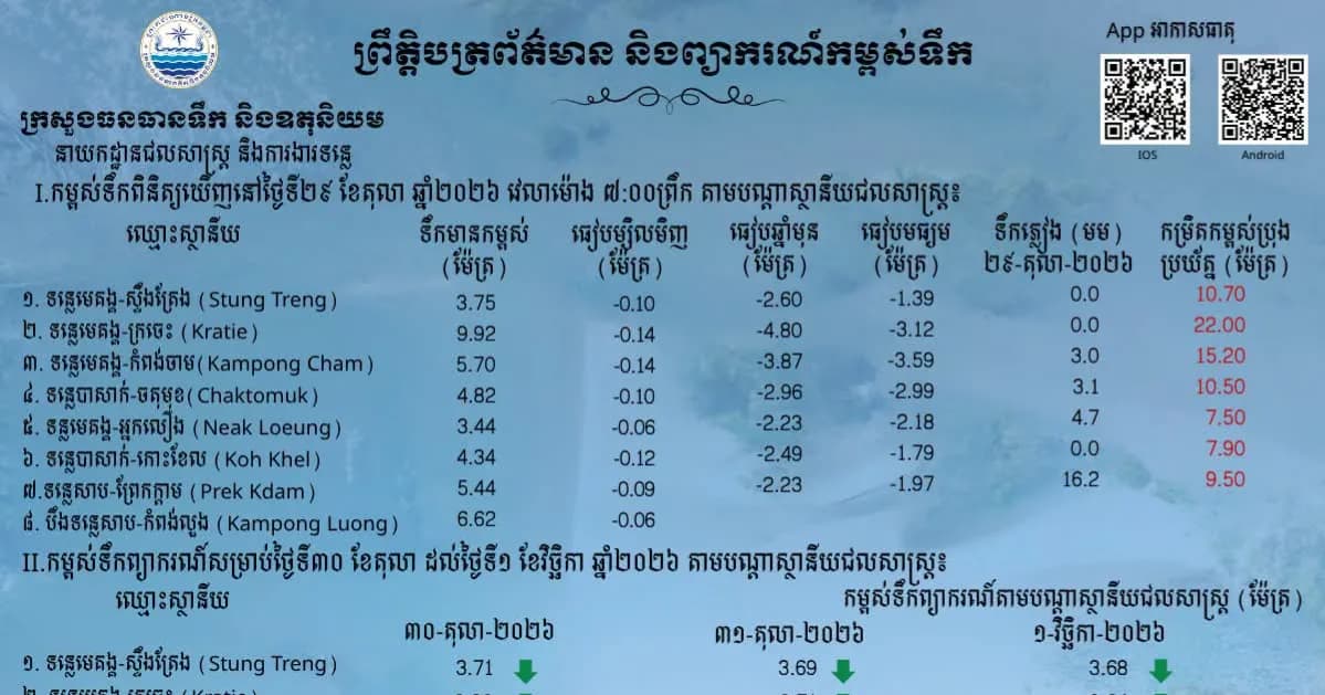 ព្រឹត្តិបត្រព័ត៌មានកម្ពស់ទឹក ម៉ោង ៧ព្រឹក ថ្ងៃទី២៩ ខែតុលា ឆ្នាំ២០២៦ នៅតាមបណ្ដាស្ថានីយជលសាស្ត្រ។ ស្ថានភាពទឹកទន្លេ ៖ ស្ថានីយជលសាស្ត្រទន្លេមេគង្គ ទន្លេសាប និងទន្លេបាសាក់ ទឹកបាននិងកំពុងស្រកជាបន្តបន្ទាប់។