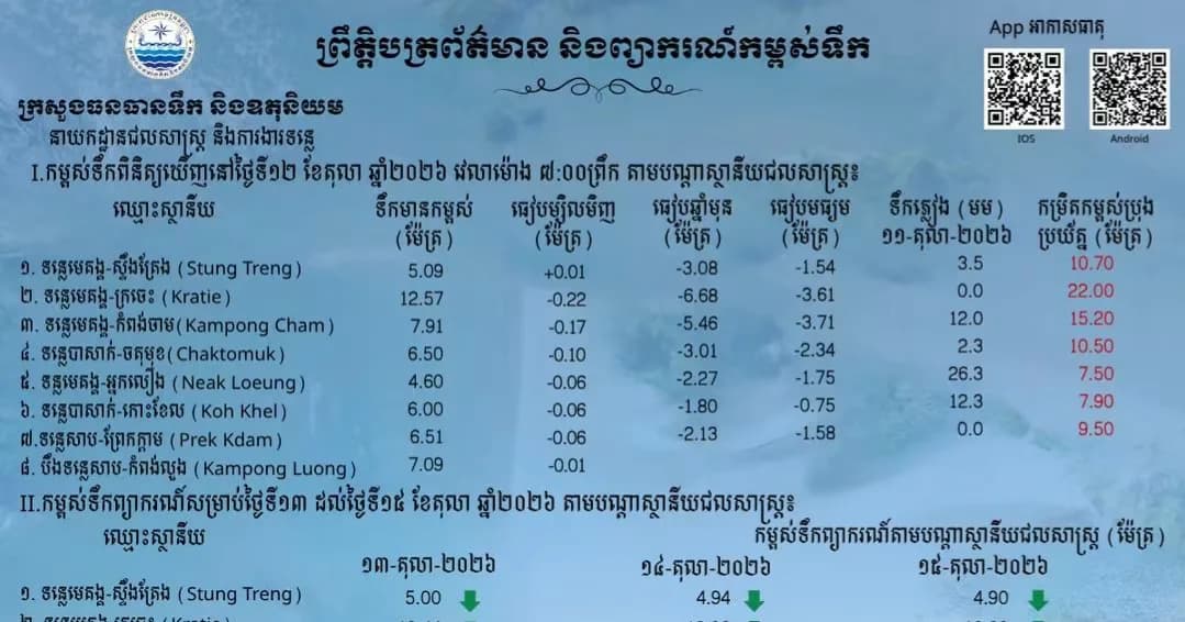 ព្រឹត្តិបត្រព័ត៌មានកម្ពស់ទឹក ម៉ោង ៧ព្រឹក ថ្ងៃទី១២ ខែតុលា ឆ្នាំ២០២៦ នៅតាមបណ្ដាស្ថានីយជលសាស្ត្រ។ ស្ថានភាពទឹកទន្លេ ៖ ស្ថានីយជលសាស្ត្រទន្លេមេគង្គ ទន្លេសាប និងទន្លេបាសាក់ ទឹកបាននិងកំពុងស្រកជាបន្តបន្ទាប់។